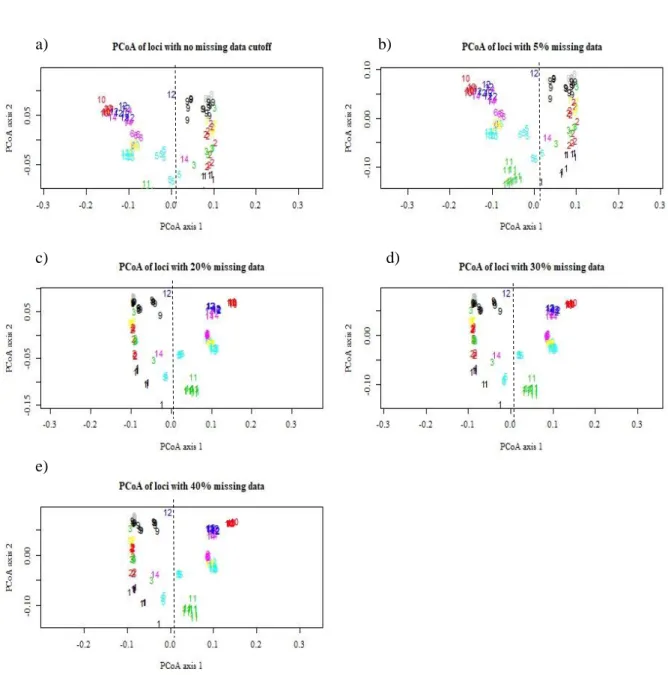 Figure 4.5 - PCoA results for the datasets with different cutoff  levels of  missing data at the locus and individual  levels