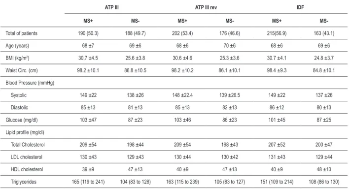 Table 4 shows the prevalence of MS, by gender and age  groups, according to the three criteria evaluated in the study