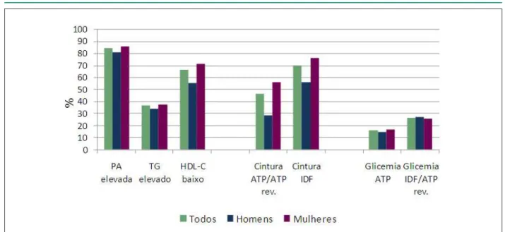 Figura 1 - Prevalencia de los componentes del síndrome metabólico en la población PA elevada: presión sistólica ≥130 mmHg o diastólica ≥85 mmHg o uso de  antihipertensivo; TG elevado: triglicéridos plasmáticos ≥150 mg/dL o uso de fármaco especíico para tra