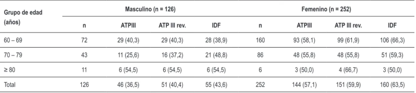 Tabla 4 - Prevalencia de síndrome metabólico por los tres criterios diagnósticos según género y grupos de edad