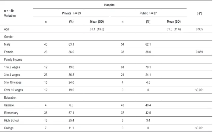 Table 1 - Comparison between demographic data of patients with AMI treated in private and public hospitals in Feira de Santana, Bahia.
