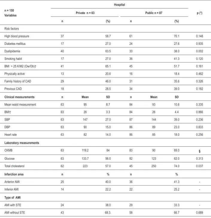 Table 2 - Comparison between key clinical variables of AMI patients of private and public hospitals, in Feira de Santana, Bahia