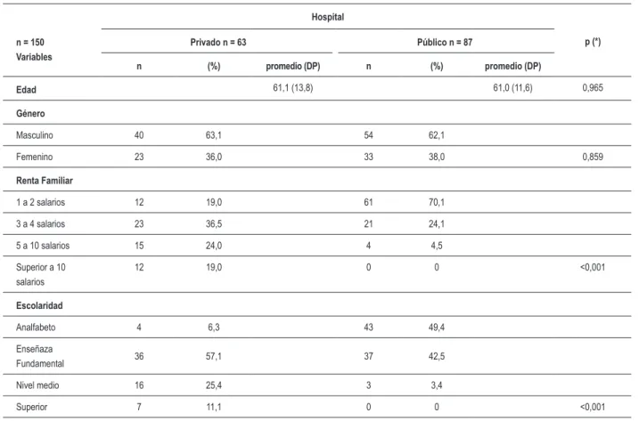 Tabla 1 - Comparación de datos demográicos de pacientes con IAM seguidos en el sistema privado y público de hospitales de Feira de  Santana-BA