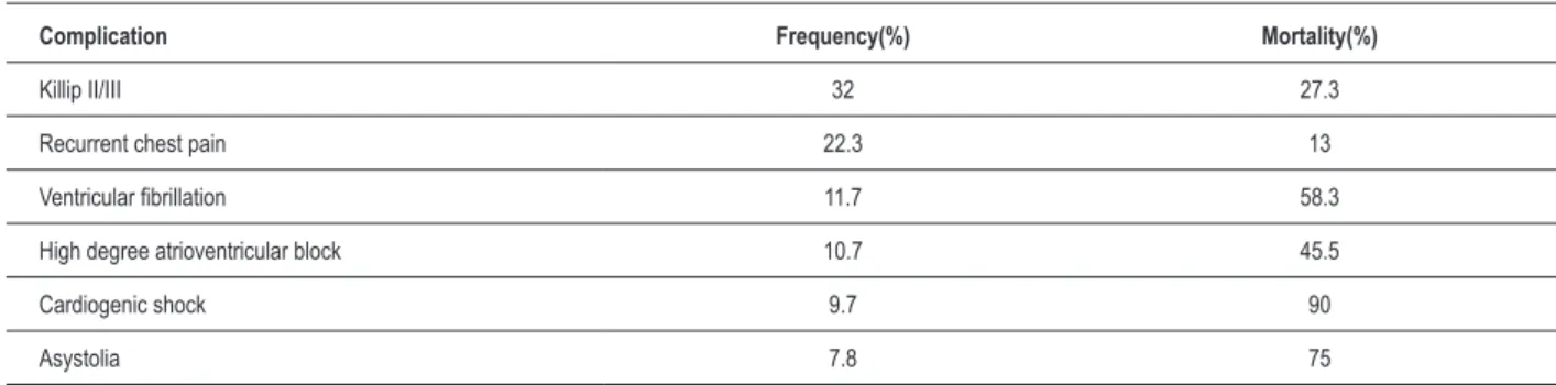 Table 3 - Variables associated with in-hospital mortality from AMI. Tubarão-SC, 2004 to 2005