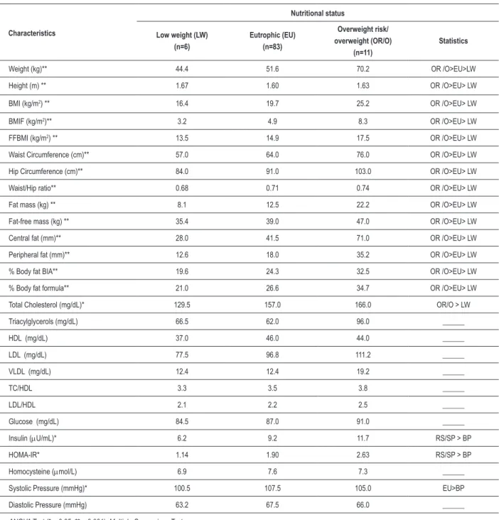 Table 1 shows the median values of the anthropometric  and metabolic characteristics in relation to the adolescents’ 