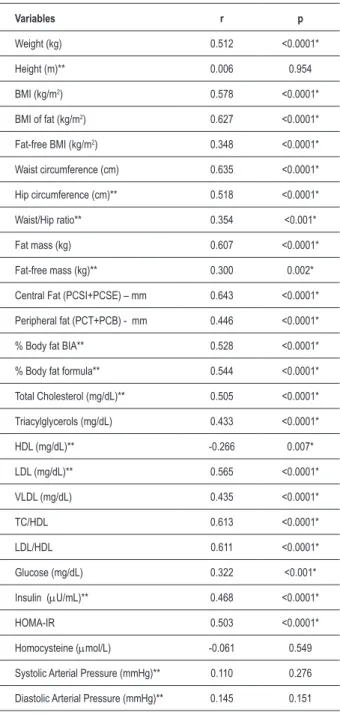 Table 2 - Correlation between the number of risk factors presented  by the adolescents and the body composition, biochemistry and  blood pressure variables