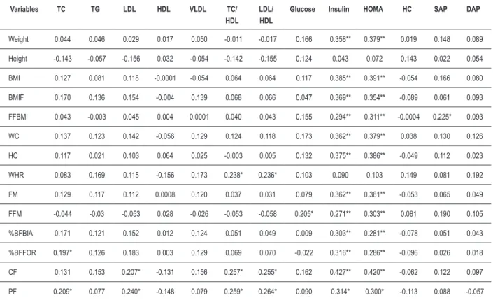 Table 3 – Correlation (r) between the variables of body composition with biochemical and blood pressure variables