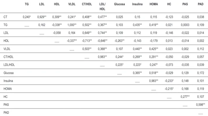 Tabla 3 – Correlación (r) entre las variables de composición corporal con variables bioquímicas y presión arterial 