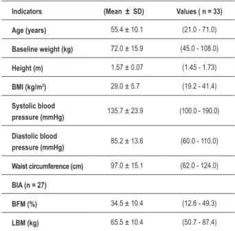 Table 1 – Anthropometric characteristics of the study group