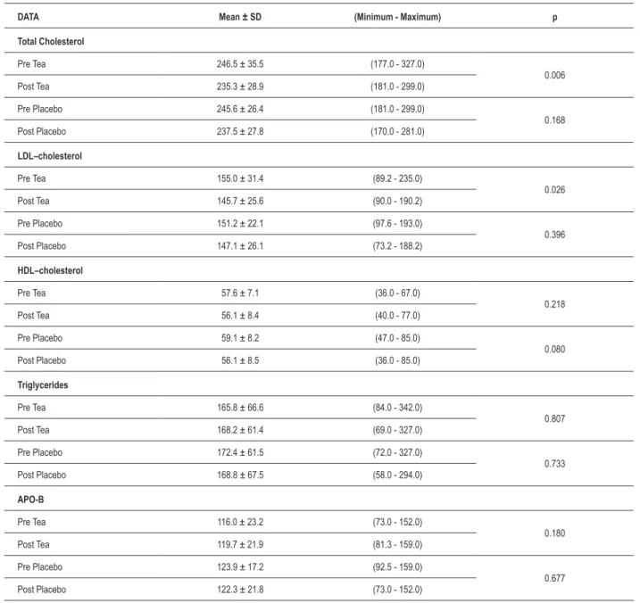 Table 2 – Comparison of the lipid proile pre and post-tea and pre and post-placebo