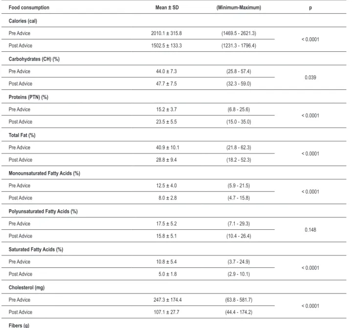 Table 3 – Diet changes obtained after nutrition advice.