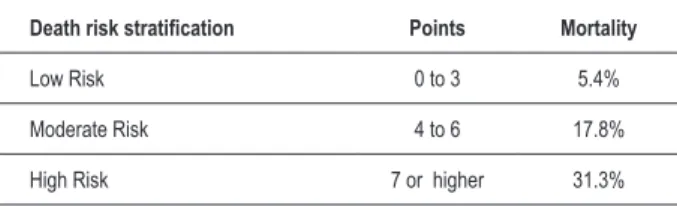 Table 4 - Death risk stratiication.