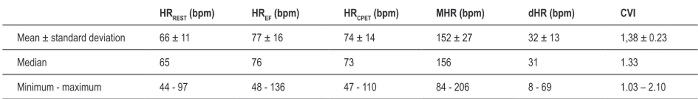 Table 1 - Descriptive analysis of the results of the main study variables (n = 103).