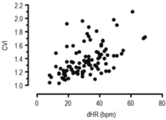 Figure  3  -  Correlation between the cardiac vagal index (CVI) – fast initial  transient HR response – and heart rate change in the irst minute of exercise  recovery (dHR) – inal transient HR response.