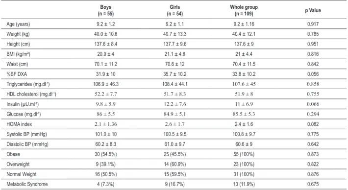 Table 1 - Demographic, clinical and biochemical variables of a cohort of 109 children of both genders Boys (n = 55) Girls (n = 54) Whole group(n = 109) p Value Age (years) 9.2 ± 1.2 9.2 ± 1.1 9.2 ± 1.16 0.917 Weight (kg) 40.0 ± 10.8 40.7 ± 13.3 40.4 ± 12.1