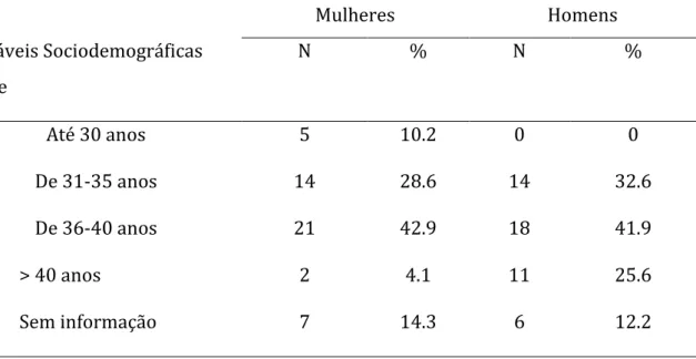 Tabela 1  Caracterização Sociodemográfica  Mulheres  Homens  Variáveis Sociodemográficas  N  %  N  %  Idade  Até 30 anos  5  10.2  0  0  De 31-35 anos  14  28.6  14  32.6  De 36-40 anos  21  42.9  18  41.9  &gt; 40 anos  2  4.1  11  25.6  Sem informação  7