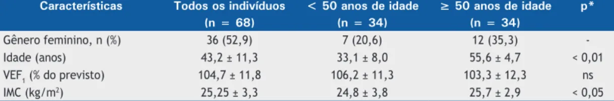 Tabela 1.  Características clínicas de uma amostra de adultos saudáveis nunca fumantes