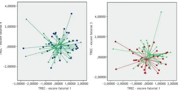 Figura 1.  Gráfico bidimensional da análise dos componentes principais, mostrando que não há distinção dos perfis do  ar exalado (breathprints) entre indivíduos ≥ 50 anos de idade (à esquerda, triângulos) e indivíduos &lt; 50 anos de idade  (à esquerda, cí