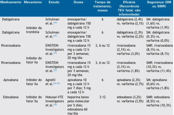 Tabela 1.  Estudos com novos anticoagulantes orais para o tratamento do tromboembolismo venoso.