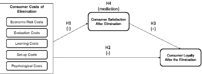 Figure 1 - Conceptual Framework of formulated hypothesis 