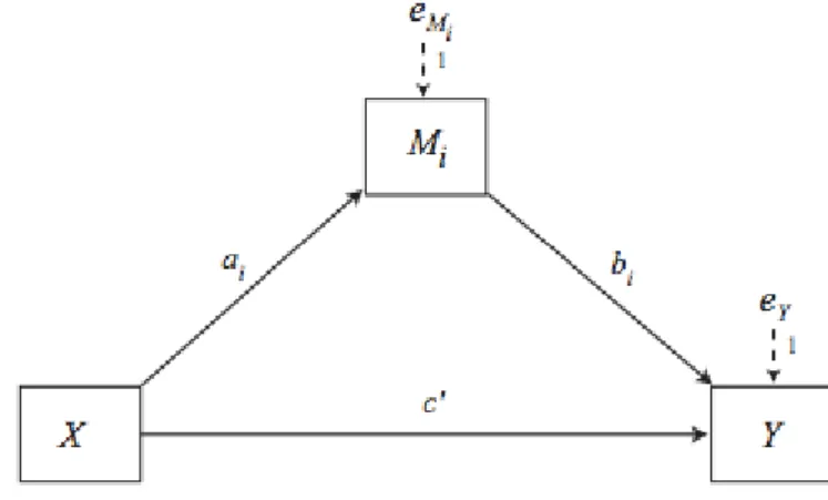 Figure 3 - Classic Mediation Model - PROCESS 