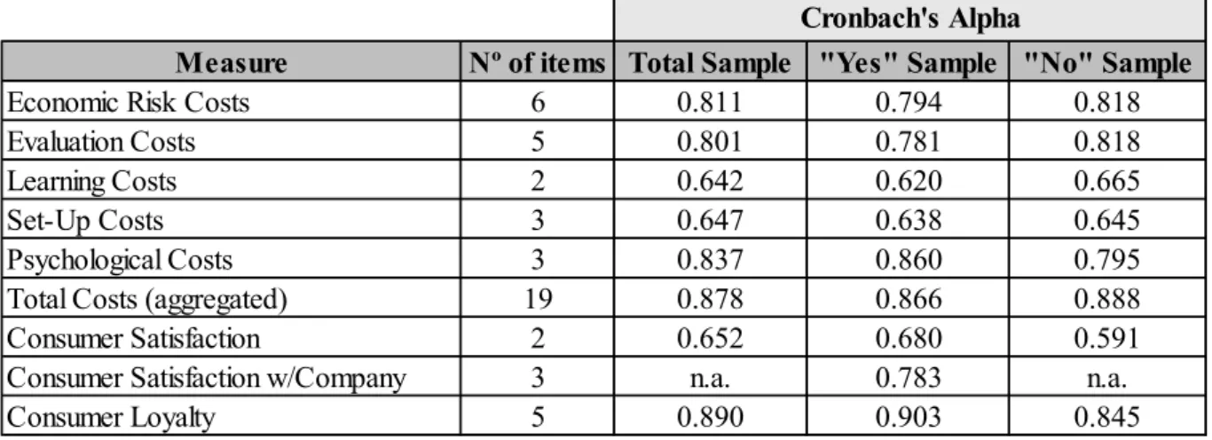 Figure 4 - Survey measures reliability 