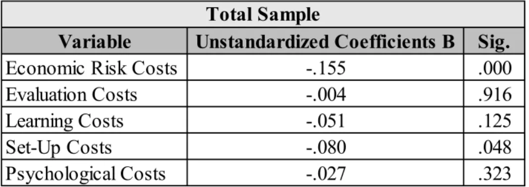Figure 6 - Multiple Regression Coefficients for total sample (Hypothesis 1) 