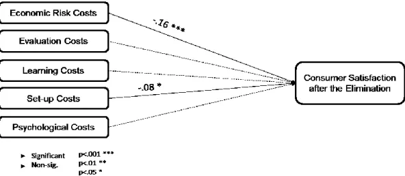 Figure 7 - Separate Costs and Satisfaction relationship for total sample (Hypothesis 1a,  1b, 1c, 1e and 1d) 