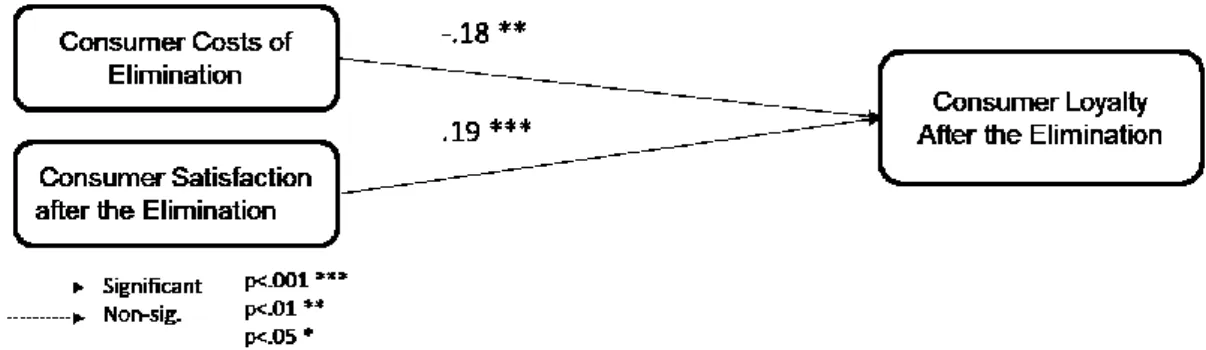 Figure 9 - Multiple Regression Coefficients for total sample (Hypothesis 2 and 3) 