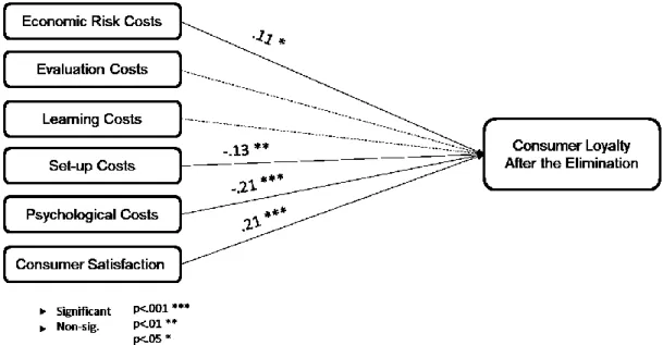 Figure 10 - Separate Costs, Satisfaction and Loyalty relationship for total sample  (Hypothesis 2a, 2b, 2c, 2d, 2e and 3) 