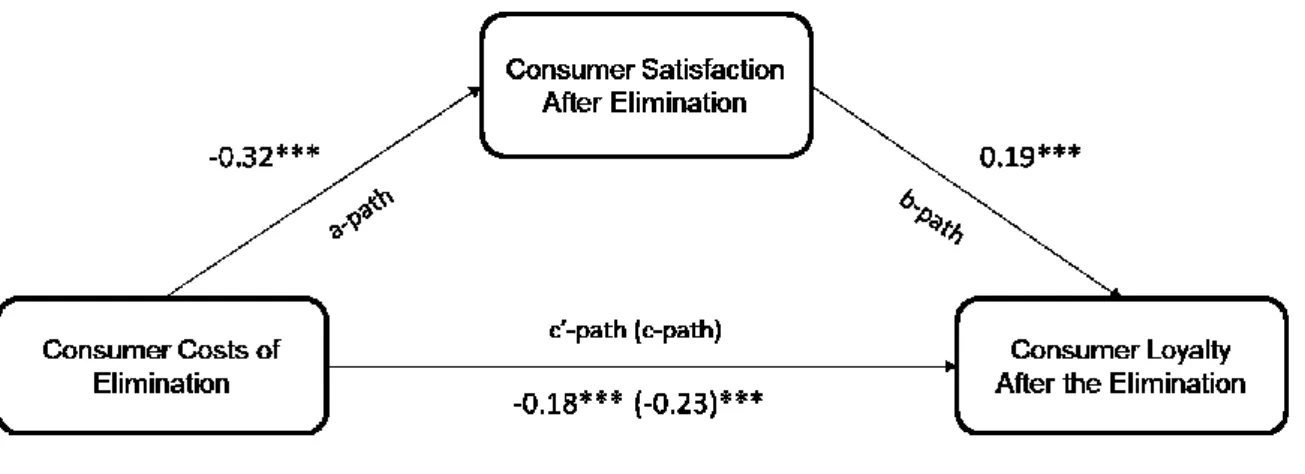 Figure 11 - The mediating role of Satisfaction on the relationship between Costs and Loyalty for total  sample (Hypothesis 4) 
