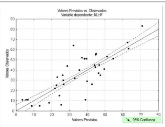Figure 1 –  Valores de CDV Previstos vs Observados.