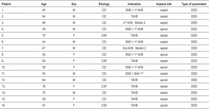 Table  2  shows  the  data  related  to  the  conventional  echocardiographic  parameters:  left  ventricular  (LV)  diastolic  diameter,  LV  systolic  diameter,  LV  end-diastolic  volume,  LV  end-systolic  volume,  left  atrium,  ejection  fraction  (E
