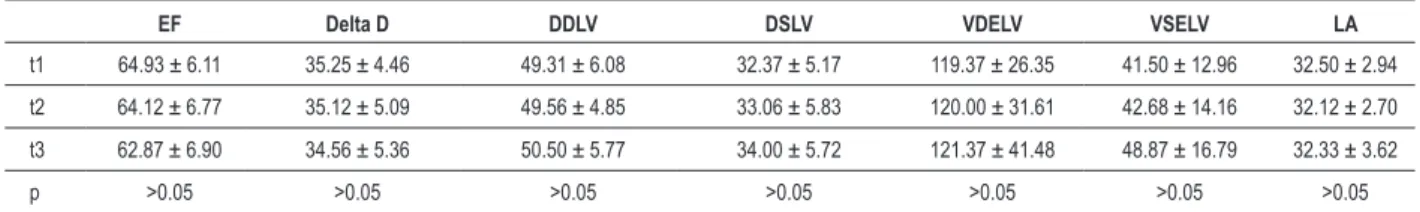 Table 3 - Echocardiographic variables related to dyssynchrony