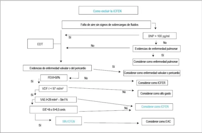 Figura 4 – Como excluir ICFEN; E – velocidad precoz del lujo por la válvula mitral; E’ – velocidad de estiramiento al inicio de la diástole; BNP – péptido natriurético del tipo  B; FEVI – fracción de eyección del ventrículo izquierdo; VAE-I – volumen de at