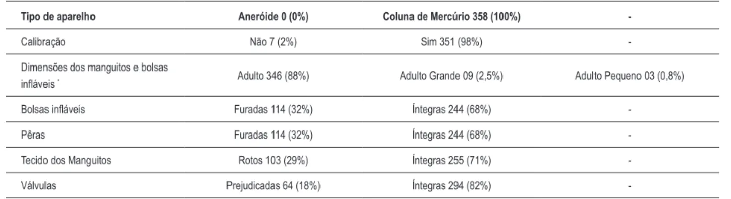Tabela 1 - Características e condições de funcionamento dos 358 esigmomanômetros em uso no Hospital das Clínicas da Faculdade de  Medicina de Ribeirão Preto da Universidade de São Paulo.