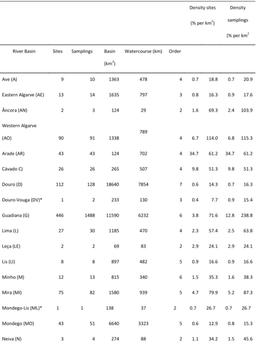 Table 1. Resume of the data set used per river basin from the complied 2345 samplings at 1199 sites and  extracted  from  the  InFISH.PT  database