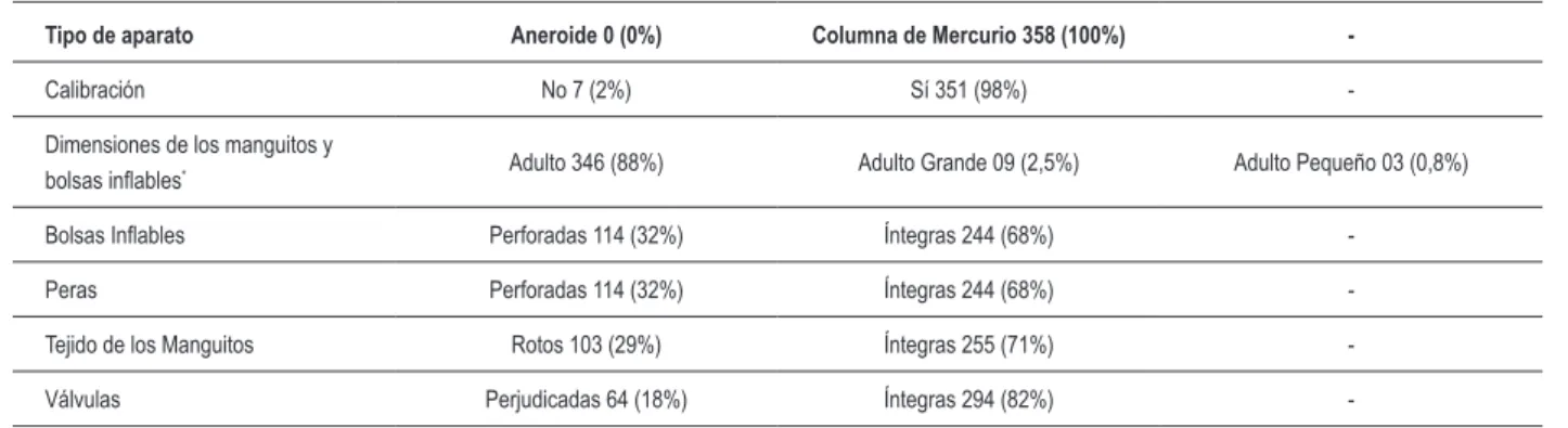 Tabla 1 - Características y condiciones de funcionamiento de los 358 esigmomanómetros en uso en el Hospital de Clínicas de la Facultad de  Medicina de Ribeirão Preto de la Universidad de São Paulo