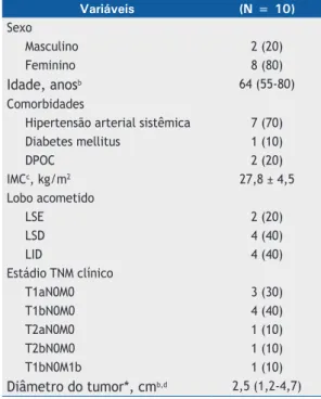 Figura 2.  Tempos cirúrgicos dos pacientes operados em  ordem cronológica (média, 277,3 min)