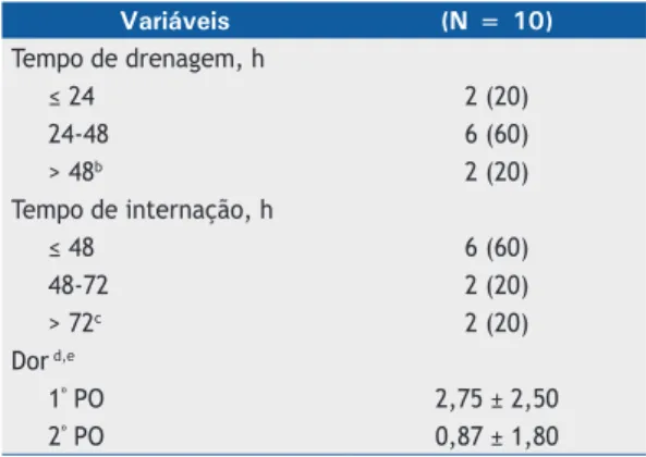 Tabela 2.  Resultados da lobectomia robótica nos pacientes  estudados. a Variáveis (N = 10) Tempo de drenagem, h ≤ 24 2 (20) 24-48 6 (60) &gt; 48 b 2 (20) Tempo de internação, h ≤ 48 6 (60) 48-72 2 (20) &gt; 72 c 2 (20) Dor  d,e 1 º  PO 2,75 ± 2,50 2 º  PO