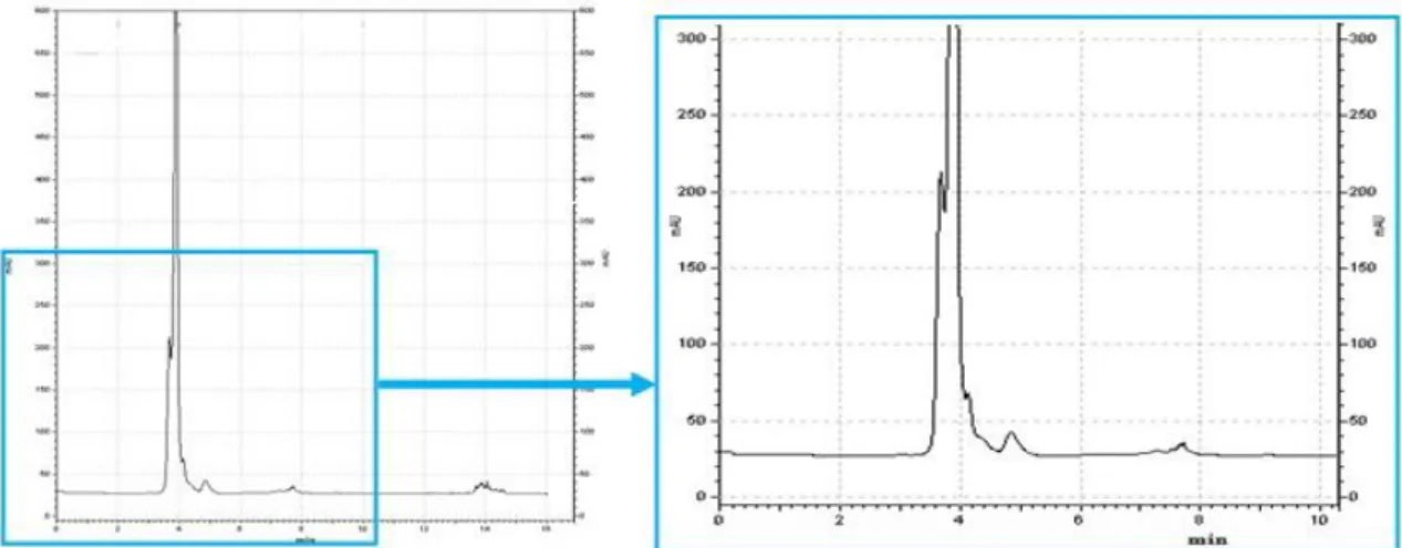 Figure 3.7. Chromatogram of the hydrophobin mixture from Mucor circinelloides (L7)  measured at 280 nm