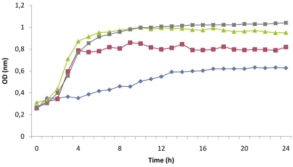 Figure 3.9. Inhibition growth curves obtained for different percentages of hydrophobin  mixture  from  Bjerkandera  sp