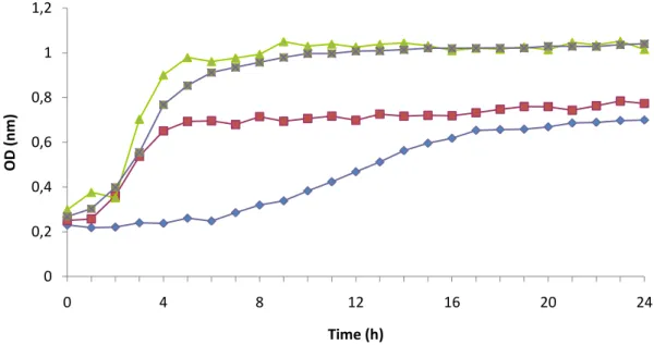 Figure  3.11.  Inhibition  growth  curves  obtained  for  hydrophobin  mixture  from  Hypocrea lixii (Trichoderma harzianum) (C1.1) upon C