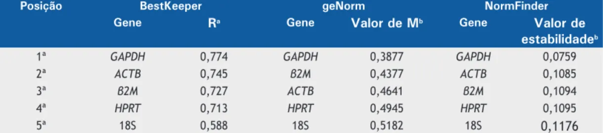 Tabela 1. Classificação de candidatos a gene de referência do ventrículo esquerdo, de acordo com a estabilidade de  sua expressão, a partir de avaliações realizadas com os programas de computador BestKeeper, geNorm e NormFinder
