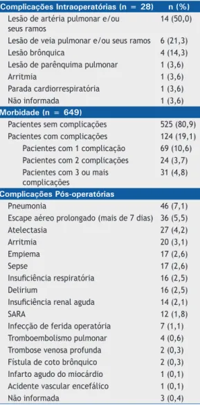 Tabela 4.  Morbidade e complicações (intraoperatórias e  pós-operatórias).