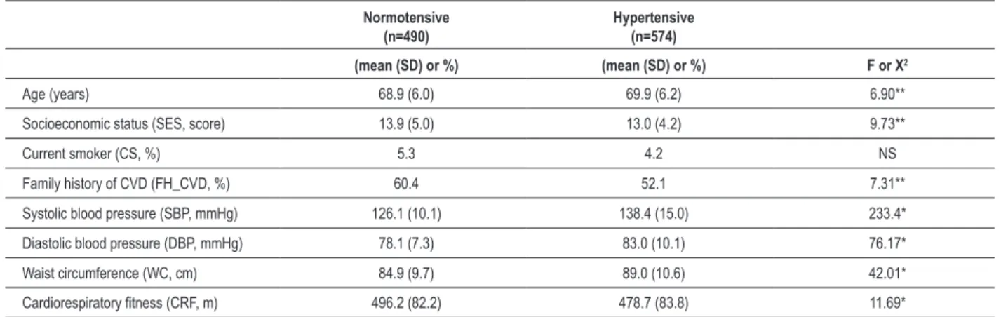 Table 1 - Subjects’ characteristics by blood pressure status  Normotensive (n=490) Hypertensive(n=574) (mean (SD) or %) (mean (SD) or %) F or X 2 Age (years) 68.9 (6.0) 69.9 (6.2) 6.90**