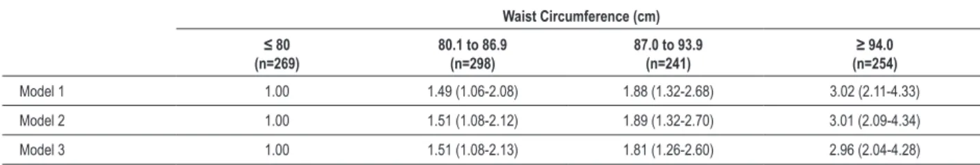 Table 2 - Univariate analysis of hypertension according to waist circumference quartiles - odds ratio (95% CI)  Waist Circumference (cm) ≤ 80 (n=269) 80.1 to 86.9(n=298) 87.0 to 93.9(n=241) ≥ 94.0 (n=254) Model 1  1.00 1.49 (1.06-2.08) 1.88 (1.32-2.68) 3.0