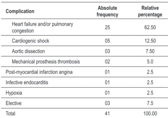Table 2 - Clinical indications for surgery