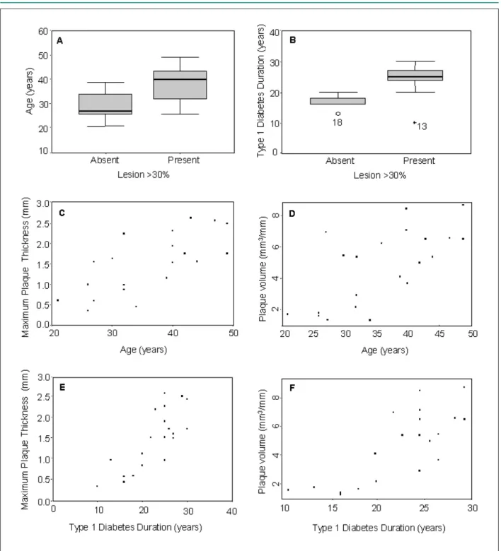 Figure 2 -  A - Age according to the presence or absence of lesion ³ 30% (p=0.003); B - Duration of type 1 diabetes according to the presence or absence of lesion ³ 30% 