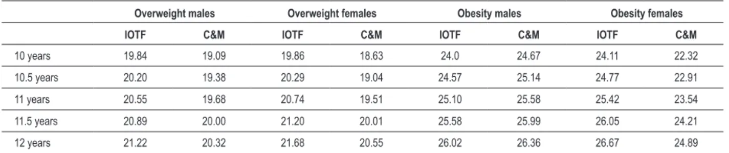 Table 1 - Cut-off points (kg/m²) suggested by IOTF 10  and C&amp;M 11  according to age group and gender 